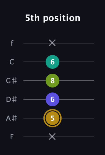 D♯ Diminished Flat 9th guitar tab — 5th position (x 5 6 8 6 x) in Half-Step Down (E♭A♭D♭G♭B♭E♭) · Capo 2