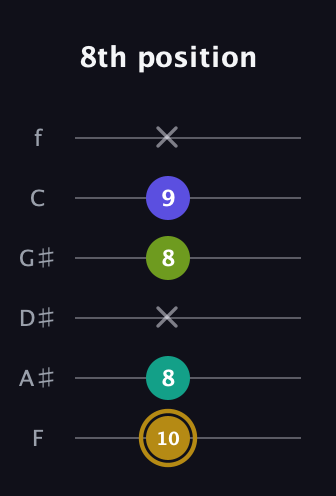 D♯ Diminished Flat 9th guitar tab — 8th position (10 8 x 8 9 x) in Half-Step Down (E♭A♭D♭G♭B♭E♭) · Capo 2