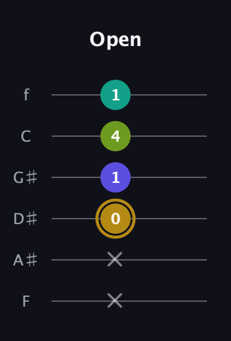 D♯ Diminished Flat 9th guitar tab — Open (x x 0 1 4 1) in Half-Step Down (E♭A♭D♭G♭B♭E♭) · Capo 2