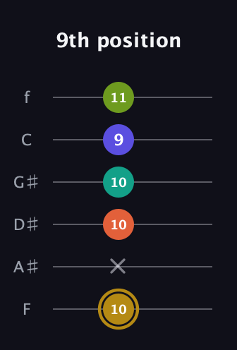 D♯ Diminished minor ninth Sharp 9th guitar tab — 9th position (10 x 10 10 9 11) in Half-Step Down (E♭A♭D♭G♭B♭E♭) · Capo 2