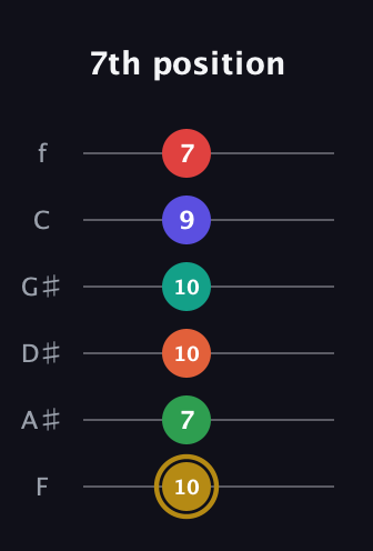 D♯ Diminished ninth Sharp 13th guitar tab — 7th position (10 7 10 10 9 7) in Half-Step Down (E♭A♭D♭G♭B♭E♭) · Capo 2