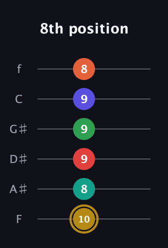 D♯ Diminished ninth Sharp 13th guitar tab — 8th position (10 8 9 9 9 8) in Half-Step Down (E♭A♭D♭G♭B♭E♭) · Capo 2