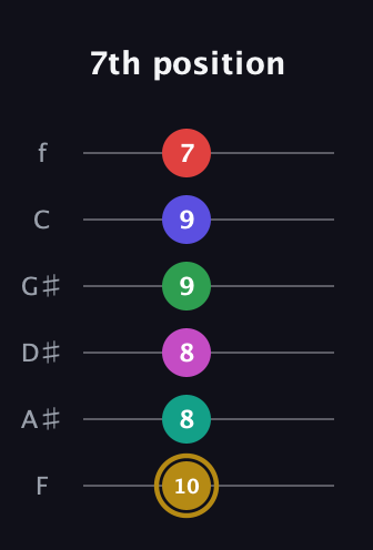 D♯ Diminished ninth Sharp 5th guitar tab — 7th position (10 8 8 9 9 7) in Half-Step Down (E♭A♭D♭G♭B♭E♭) · Capo 2