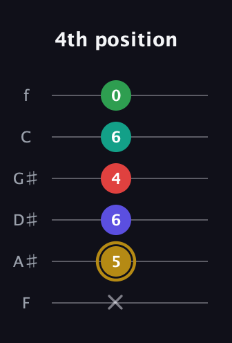 D♯ Diminished ninth guitar tab — 4th position (x 5 6 4 6 0) in Half-Step Down (E♭A♭D♭G♭B♭E♭) · Capo 2