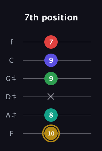 D♯ Diminished ninth guitar tab — 7th position (10 8 x 9 9 7) in Half-Step Down (E♭A♭D♭G♭B♭E♭) · Capo 2