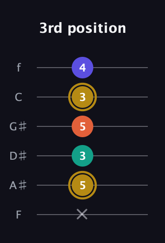 D♯ Diminished Sharp 13th guitar tab — 3rd position (x 5 3 5 3 4) in Half-Step Down (E♭A♭D♭G♭B♭E♭) · Capo 2