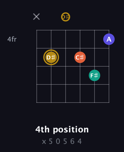 D♯ Diminished Sharp 13th guitar chord — 4th position (x 5 0 5 6 4) fretboard diagram in Half-Step Down (E♭A♭D♭G♭B♭E♭) · Capo 2