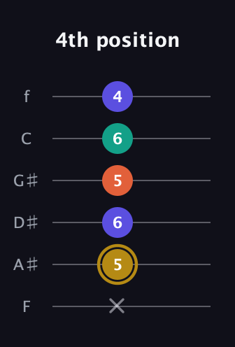 D♯ Diminished Sharp 13th guitar tab — 4th position (x 5 6 5 6 4) in Half-Step Down (E♭A♭D♭G♭B♭E♭) · Capo 2