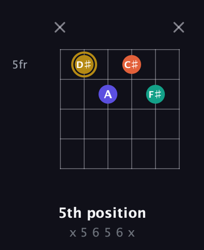D♯ Diminished Sharp 13th guitar chord — 5th position (x 5 6 5 6 x) fretboard diagram in Half-Step Down (E♭A♭D♭G♭B♭E♭) · Capo 2