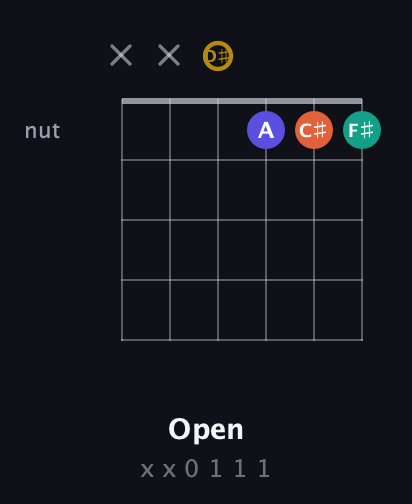 D♯ Diminished Sharp 13th guitar chord — Open (x x 0 1 1 1) fretboard diagram in Half-Step Down (E♭A♭D♭G♭B♭E♭) · Capo 2