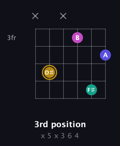 D♯ Diminished Sharp 5th guitar chord — 3rd position (x 5 x 3 6 4) fretboard diagram in Half-Step Down (E♭A♭D♭G♭B♭E♭) · Capo 2