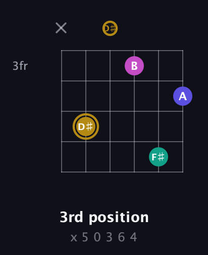 D♯ Diminished Sharp 5th guitar chord — 3rd position (x 5 0 3 6 4) fretboard diagram in Half-Step Down (E♭A♭D♭G♭B♭E♭) · Capo 2