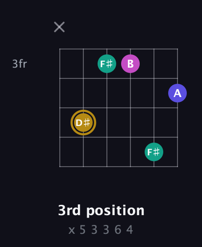 D♯ Diminished Sharp 5th guitar chord — 3rd position (x 5 3 3 6 4) fretboard diagram in Half-Step Down (E♭A♭D♭G♭B♭E♭) · Capo 2