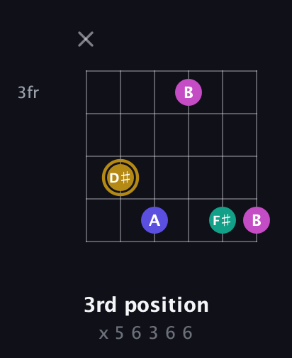 D♯ Diminished Sharp 5th guitar chord — 3rd position (x 5 6 3 6 6) fretboard diagram in Half-Step Down (E♭A♭D♭G♭B♭E♭) · Capo 2