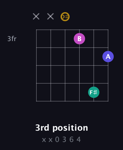 D♯ Diminished Sharp 5th guitar chord — 3rd position (x x 0 3 6 4) fretboard diagram in Half-Step Down (E♭A♭D♭G♭B♭E♭) · Capo 2
