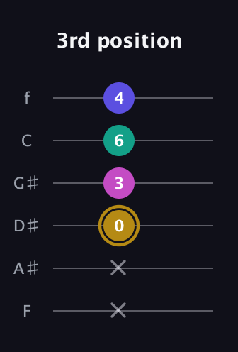 D♯ Diminished Sharp 5th guitar tab — 3rd position (x x 0 3 6 4) in Half-Step Down (E♭A♭D♭G♭B♭E♭) · Capo 2