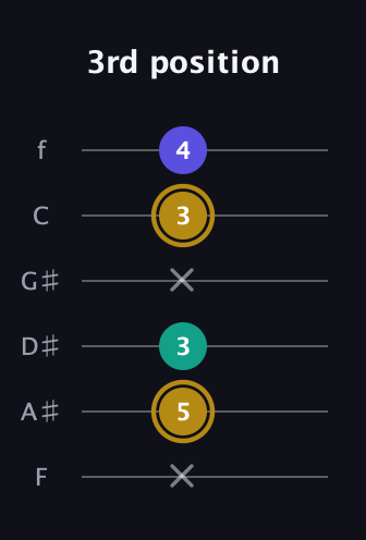 D♯ Diminished guitar tab — 3rd position (x 5 3 x 3 4) in Half-Step Down (E♭A♭D♭G♭B♭E♭) · Capo 2