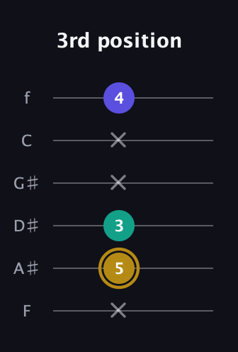 D♯ Diminished guitar tab — 3rd position (x 5 3 x x 4) in Half-Step Down (E♭A♭D♭G♭B♭E♭) · Capo 2