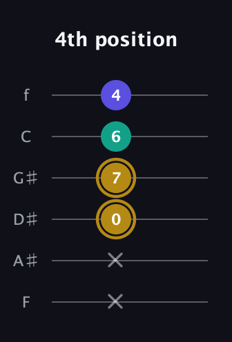 D♯ Diminished guitar tab — 4th position (x x 0 7 6 4) in Half-Step Down (E♭A♭D♭G♭B♭E♭) · Capo 2