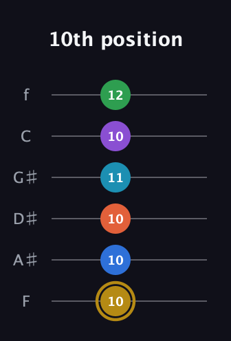 D♯ Dominant 11th Sharp 13th guitar tab — 10th position (10 10 10 11 10 12) in Half-Step Down (E♭A♭D♭G♭B♭E♭) · Capo 2