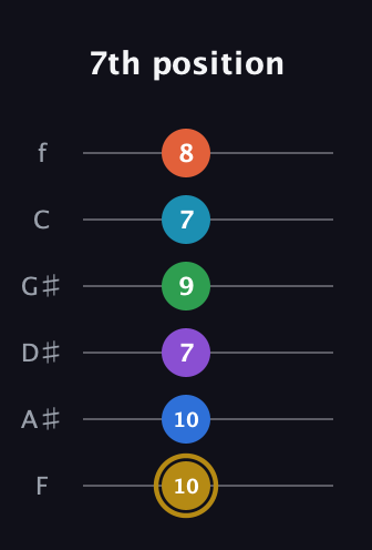 D♯ Dominant 11th Sharp 13th guitar tab — 7th position (10 10 7 9 7 8) in Half-Step Down (E♭A♭D♭G♭B♭E♭) · Capo 2