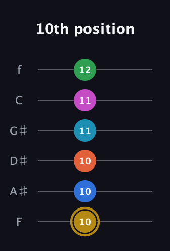 D♯ Dominant 11th Sharp 5th guitar tab — 10th position (10 10 10 11 11 12) in Half-Step Down (E♭A♭D♭G♭B♭E♭) · Capo 2