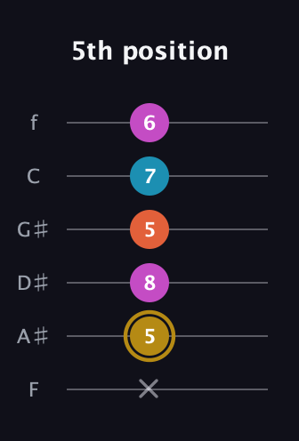 D♯ Dominant 7th Sharp 5th guitar tab — 5th position (x 5 8 5 7 6) in Half-Step Down (E♭A♭D♭G♭B♭E♭) · Capo 2