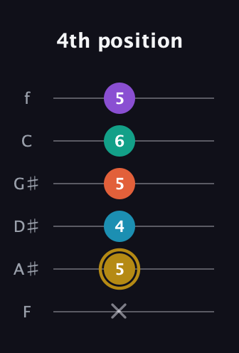D♯ Dominant 7th Sharp 9th guitar tab — 4th position (x 5 4 5 6 5) in Half-Step Down (E♭A♭D♭G♭B♭E♭) · Capo 2