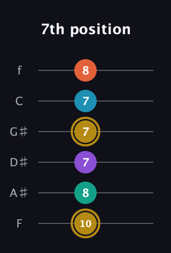 D♯ Dominant 7th Sharp 9th guitar tab — 7th position (10 8 7 7 7 8) in Half-Step Down (E♭A♭D♭G♭B♭E♭) · Capo 2