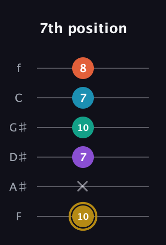 D♯ Dominant 7th Sharp 9th guitar tab — 7th position (10 x 7 10 7 8) in Half-Step Down (E♭A♭D♭G♭B♭E♭) · Capo 2