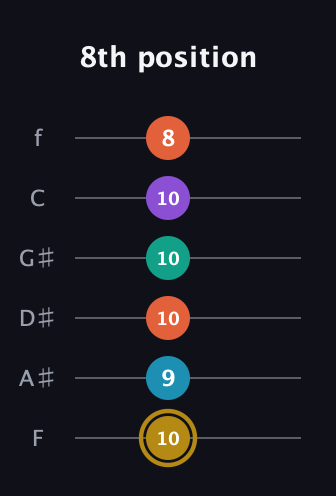 D♯ Dominant 7th Sharp 9th guitar tab — 8th position (10 9 10 10 10 8) in Half-Step Down (E♭A♭D♭G♭B♭E♭) · Capo 2