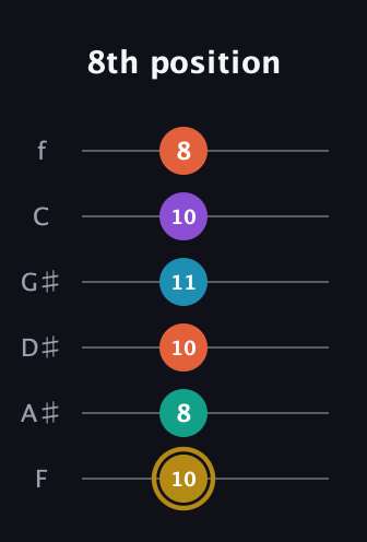 D♯ Dominant 7th Sharp 9th guitar tab — 8th position (10 8 10 11 10 8) in Half-Step Down (E♭A♭D♭G♭B♭E♭) · Capo 2