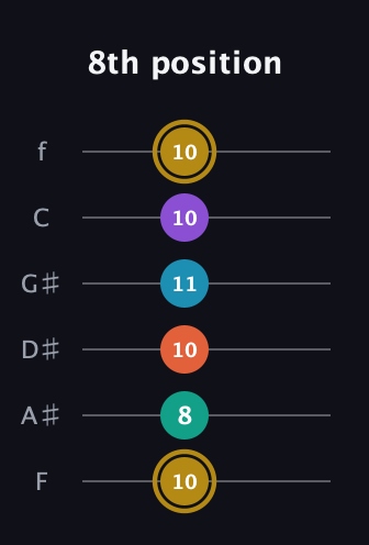 D♯ Dominant 7th Sharp 9th guitar tab — 8th position (10 8 10 11 10 10) in Half-Step Down (E♭A♭D♭G♭B♭E♭) · Capo 2