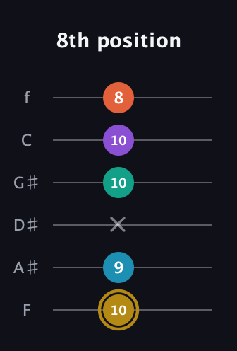 D♯ Dominant 7th Sharp 9th guitar tab — 8th position (10 9 x 10 10 8) in Half-Step Down (E♭A♭D♭G♭B♭E♭) · Capo 2