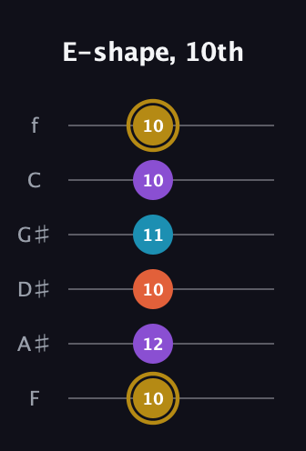 D♯ Dominant 7th guitar tab — E-shape, 10th (10 12 10 11 10 10) in Half-Step Down (E♭A♭D♭G♭B♭E♭) · Capo 2