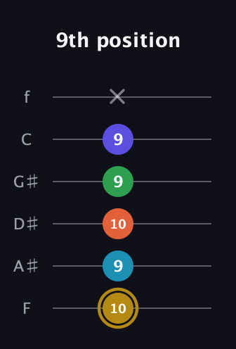 D♯ Dominant 9th Flat 5th guitar tab — 9th position (10 9 10 9 9 x) in Half-Step Down (E♭A♭D♭G♭B♭E♭) · Capo 2