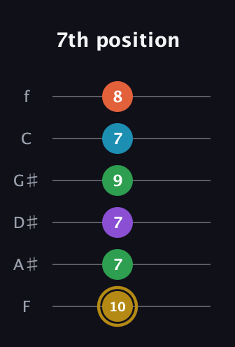 D♯ Dominant 9th Sharp 13th guitar tab — 7th position (10 7 7 9 7 8) in Half-Step Down (E♭A♭D♭G♭B♭E♭) · Capo 2