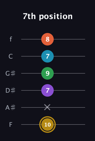 D♯ Dominant 9th Sharp 13th guitar tab — 7th position (10 x 7 9 7 8) in Half-Step Down (E♭A♭D♭G♭B♭E♭) · Capo 2