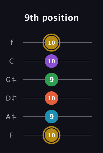 D♯ Dominant 9th Sharp 13th guitar tab — 9th position (10 9 10 9 10 10) in Half-Step Down (E♭A♭D♭G♭B♭E♭) · Capo 2