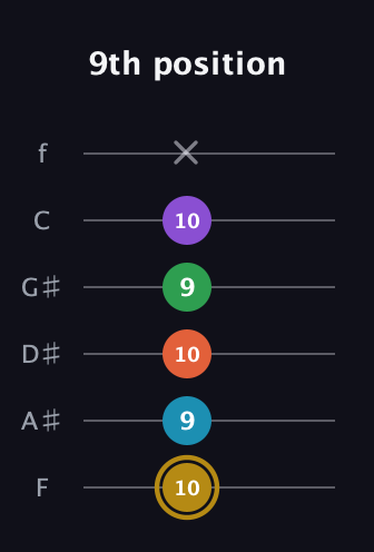 D♯ Dominant 9th Sharp 13th guitar tab — 9th position (10 9 10 9 10 x) in Half-Step Down (E♭A♭D♭G♭B♭E♭) · Capo 2