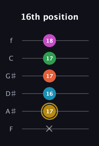 D♯ Dominant 9th Sharp 5th guitar tab — 16th position (x 17 16 17 17 18) in Half-Step Down (E♭A♭D♭G♭B♭E♭) · Capo 2