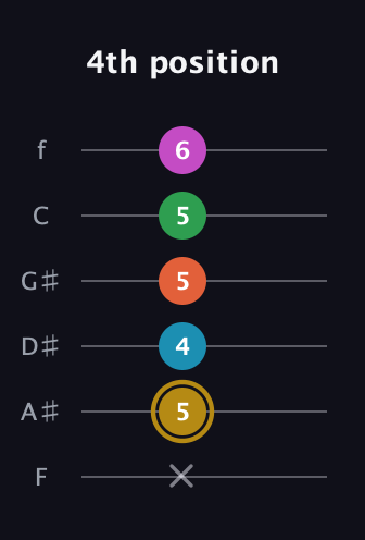 D♯ Dominant 9th Sharp 5th guitar tab — 4th position (x 5 4 5 5 6) in Half-Step Down (E♭A♭D♭G♭B♭E♭) · Capo 2