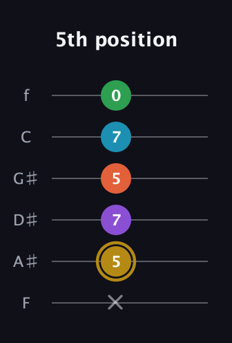 D♯ Dominant 9th guitar tab — 5th position (x 5 7 5 7 0) in Half-Step Down (E♭A♭D♭G♭B♭E♭) · Capo 2