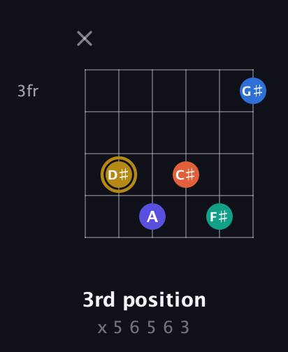 D♯ Half-Diminished 11th Sharp 9th guitar chord — 3rd position (x 5 6 5 6 3) fretboard diagram in Half-Step Down (E♭A♭D♭G♭B♭E♭) · Capo 2