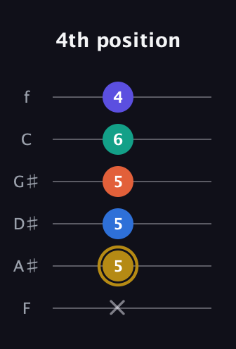 D♯ Half-Diminished 11th Sharp 9th guitar tab — 4th position (x 5 5 5 6 4) in Half-Step Down (E♭A♭D♭G♭B♭E♭) · Capo 2