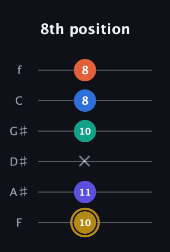 D♯ Half-Diminished 11th Sharp 9th guitar tab — 8th position (10 11 x 10 8 8) in Half-Step Down (E♭A♭D♭G♭B♭E♭) · Capo 2