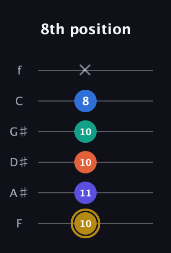 D♯ Half-Diminished 11th Sharp 9th guitar tab — 8th position (10 11 10 10 8 x) in Half-Step Down (E♭A♭D♭G♭B♭E♭) · Capo 2