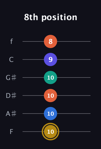 D♯ Half-Diminished 11th Sharp 9th guitar tab — 8th position (10 10 10 10 9 8) in Half-Step Down (E♭A♭D♭G♭B♭E♭) · Capo 2