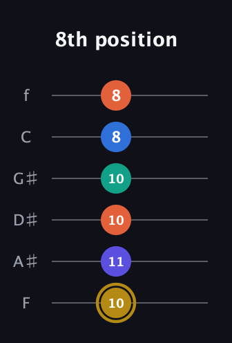 D♯ Half-Diminished 11th Sharp 9th guitar tab — 8th position (10 11 10 10 8 8) in Half-Step Down (E♭A♭D♭G♭B♭E♭) · Capo 2