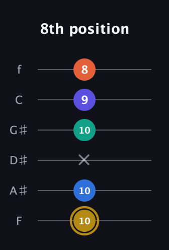 D♯ Half-Diminished 11th Sharp 9th guitar tab — 8th position (10 10 x 10 9 8) in Half-Step Down (E♭A♭D♭G♭B♭E♭) · Capo 2